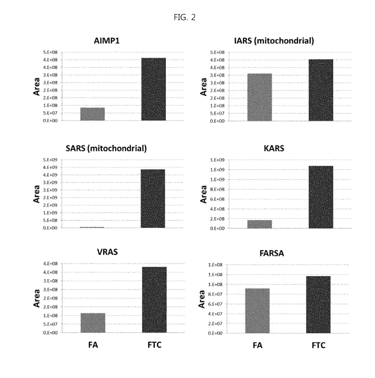 Composition for diagnosing follicular thyroid carcinoma using expression level of aminoacyl-trna synthetase-related protein and method for detecting diagnostic marker