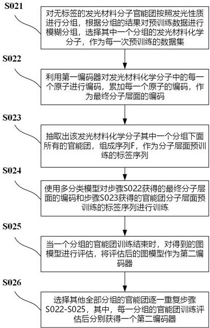 Luminescent material property prediction method, system, electronic device and storage medium