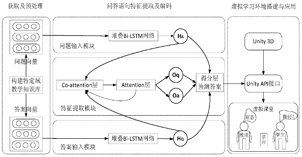 virtual learning environment intelligent question and answer method based on a stacked Bi-LSTM network and collaborative attention