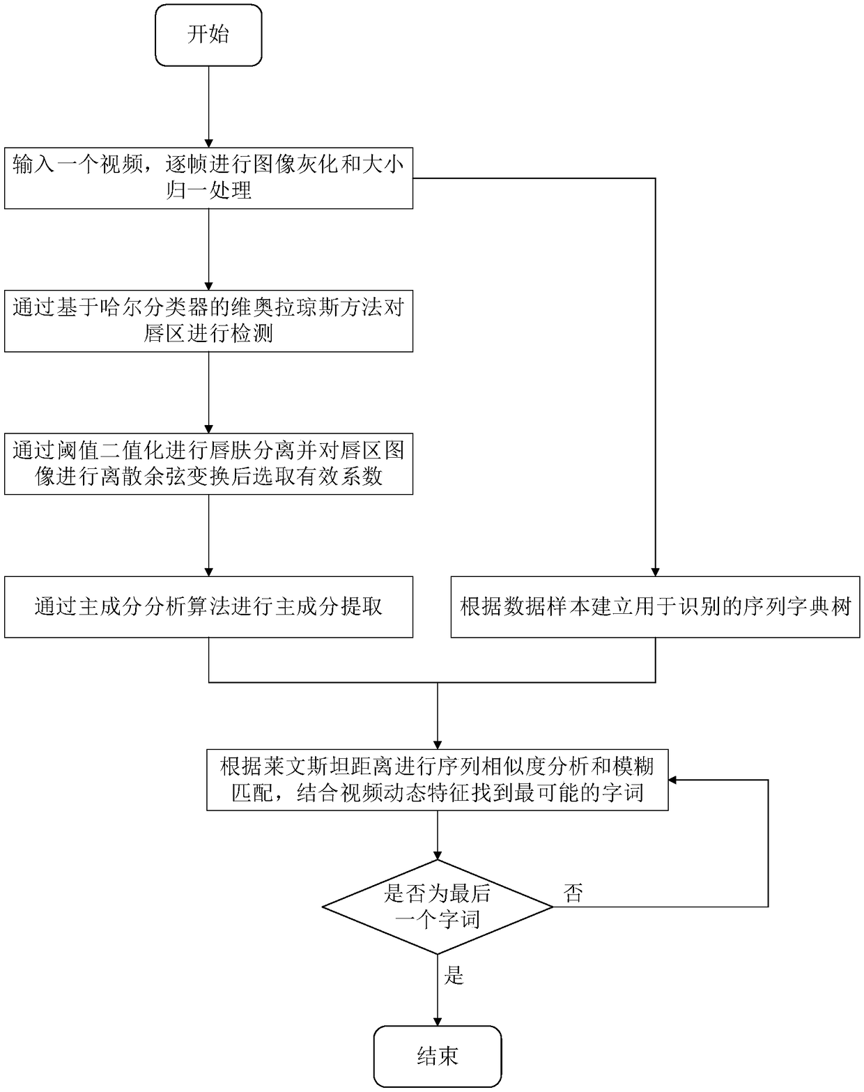 Lip detection and reading method based on cascade feature extraction