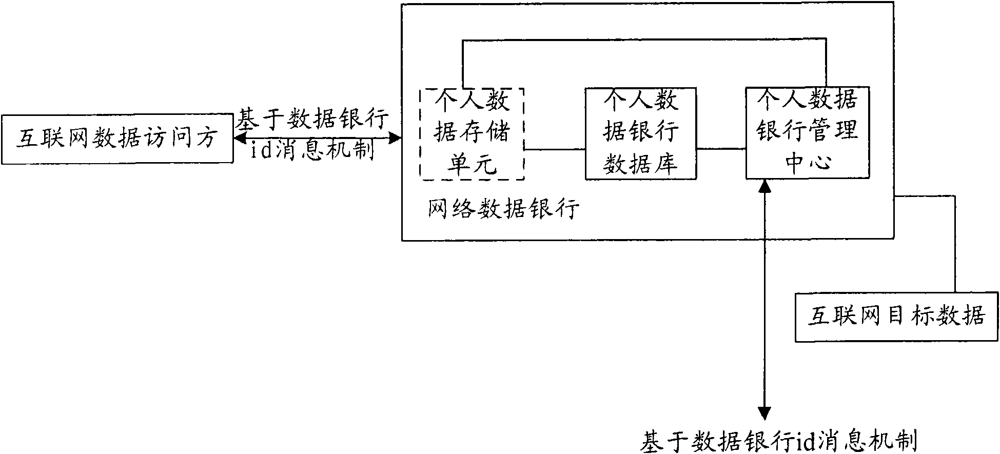 Method for managing data sharing in personal data bank and network side device