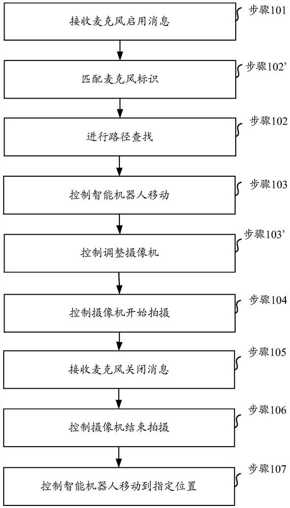 A video shooting control method, device, medium and equipment