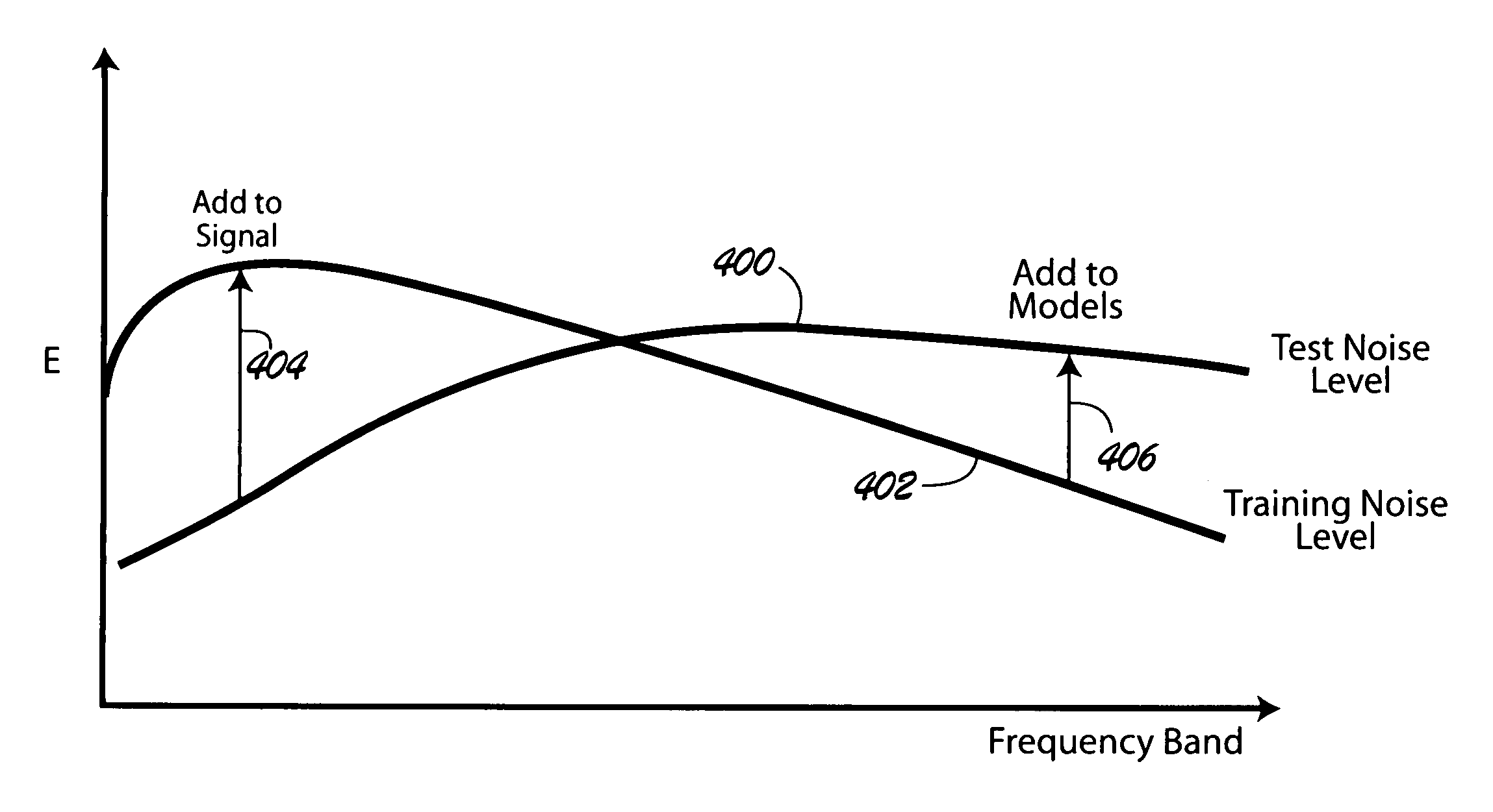 Joint signal and model based noise matching noise robustness method for automatic speech recognition