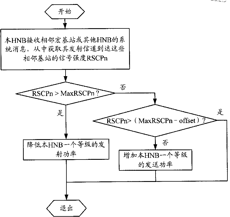 Method for eliminating interference between self-organized network base station nodes