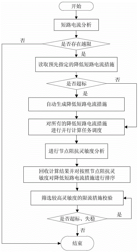 An auxiliary decision-making method for excessive short-circuit current based on node impedance sensitivity