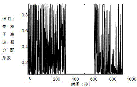 A Robust Federal Filtering Method Based on Temporal Measured Noise