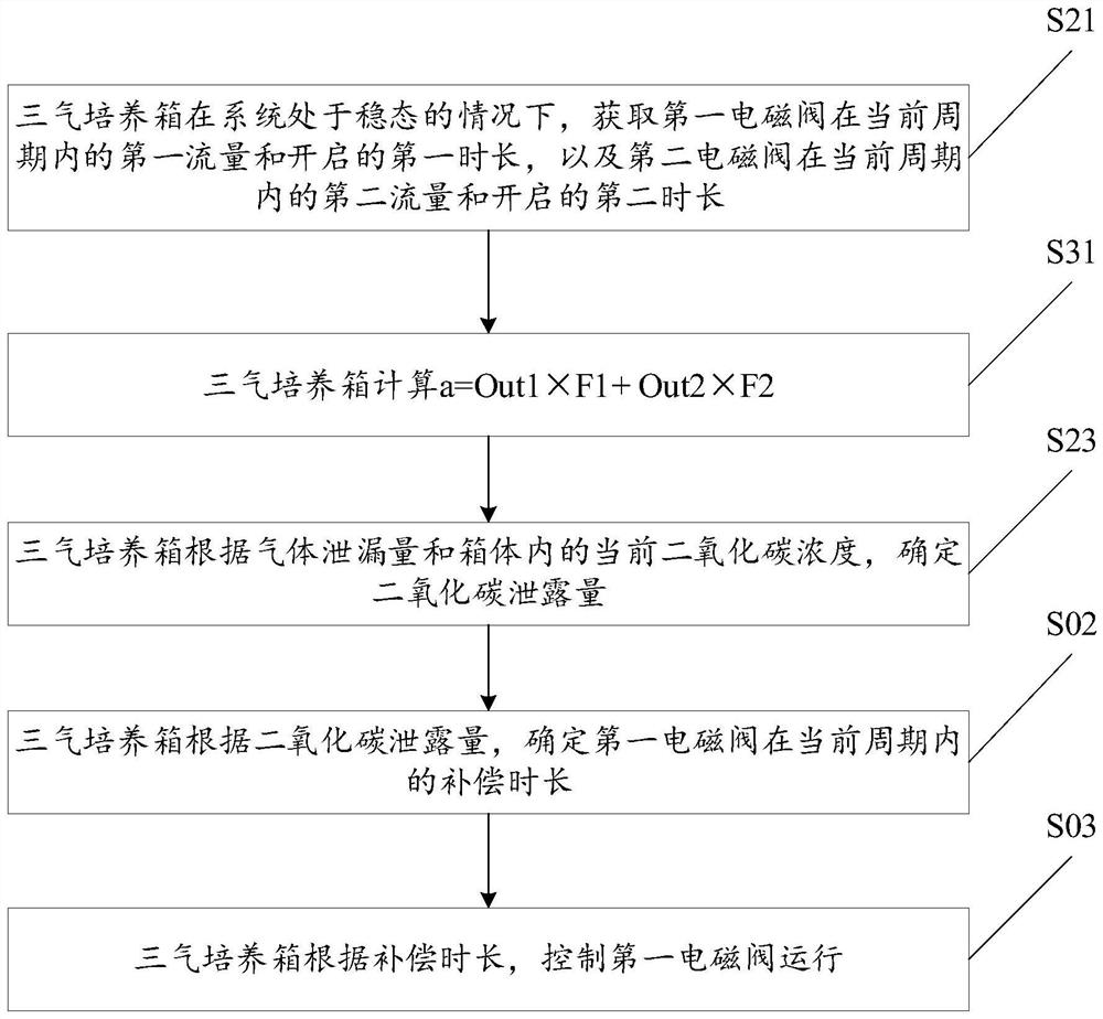 Method and device for controlling three-gas incubator and three-gas incubator