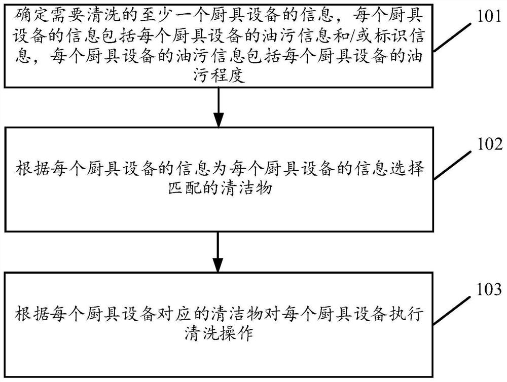 Cleaning control method and device for kitchen equipment and intelligent cooking cabinet
