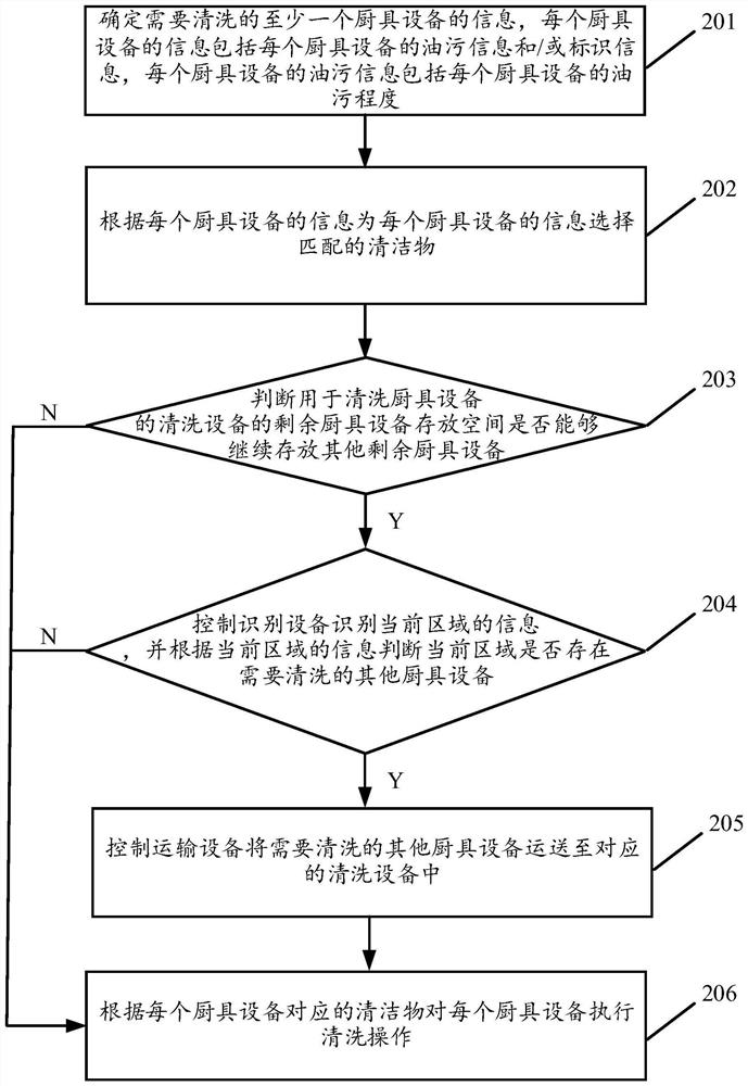 Cleaning control method and device for kitchen equipment and intelligent cooking cabinet