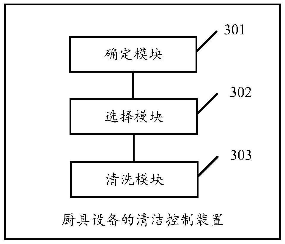 Cleaning control method and device for kitchen equipment and intelligent cooking cabinet