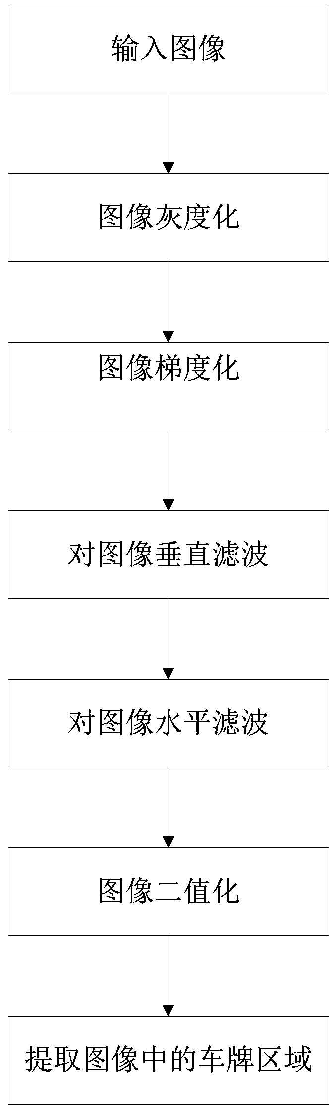 License plate detection method and device in complex scenes