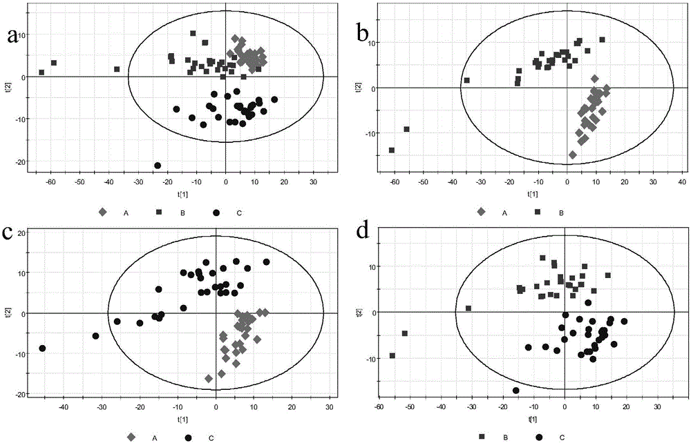 A serum-specific metabolite profile of lung cancer patients and its establishment method