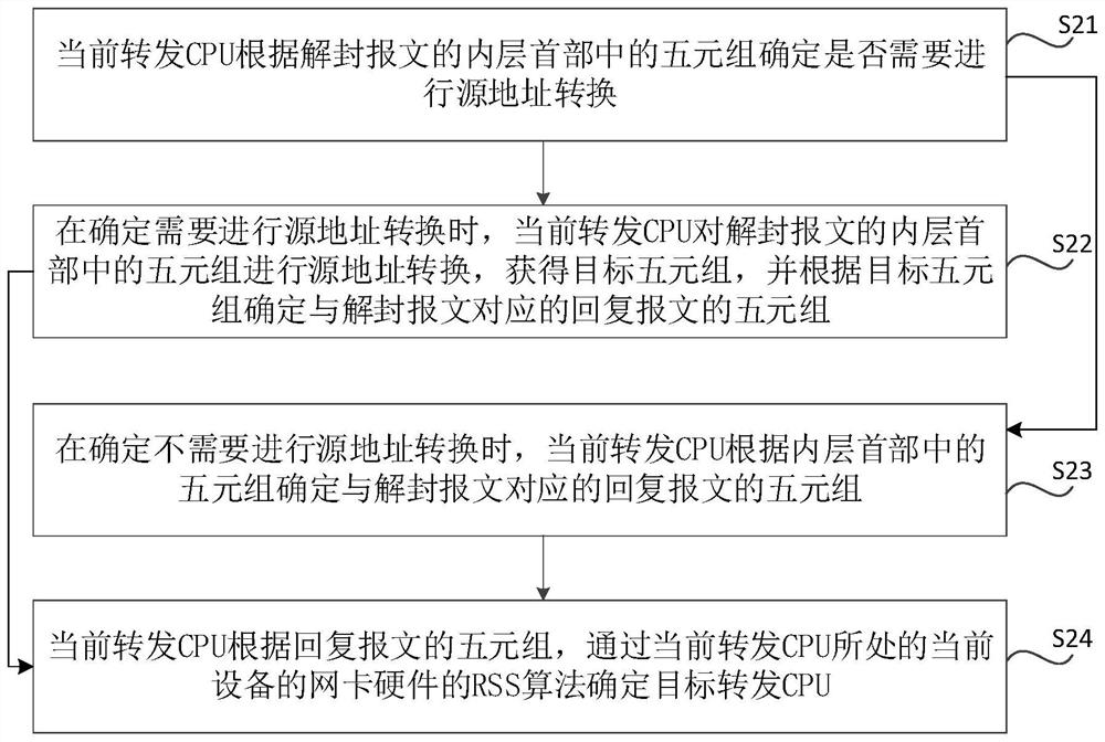 Tunnel message authentication and forwarding method and system