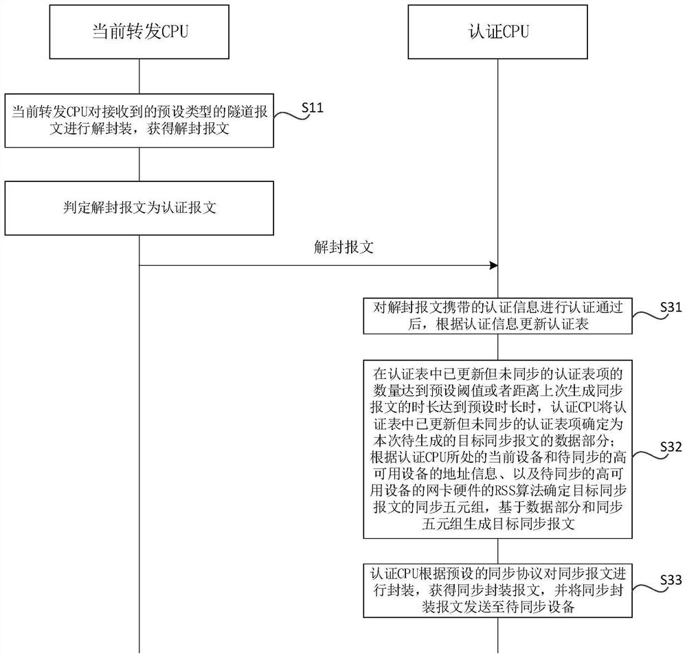 Tunnel message authentication and forwarding method and system