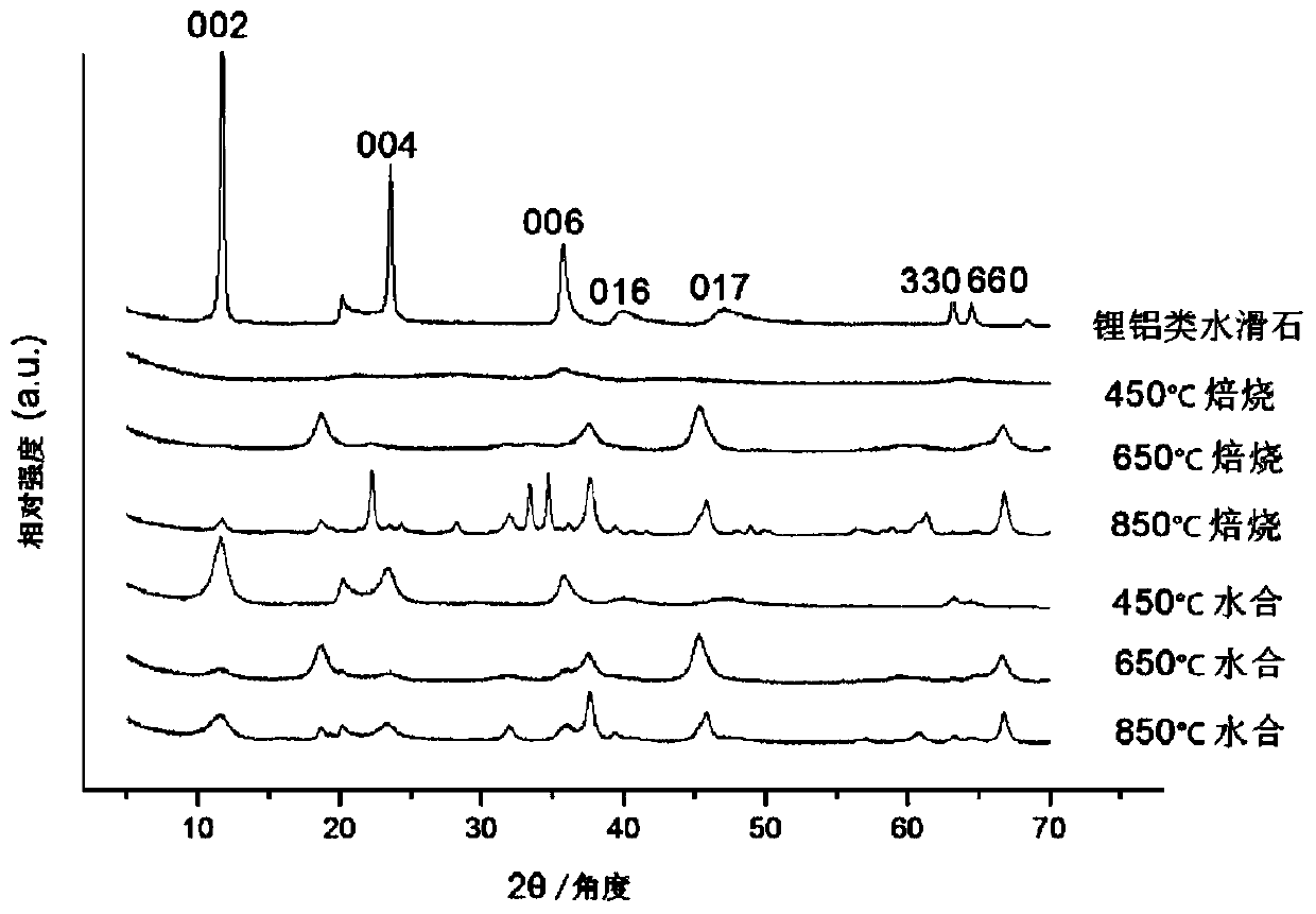 Preparation method of lithium-aluminum hydrotalcite derivatives applied to sulphate aluminium cement based material with big water cement ratio