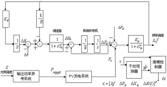 Method for designing frequency controller of independent micro-grid