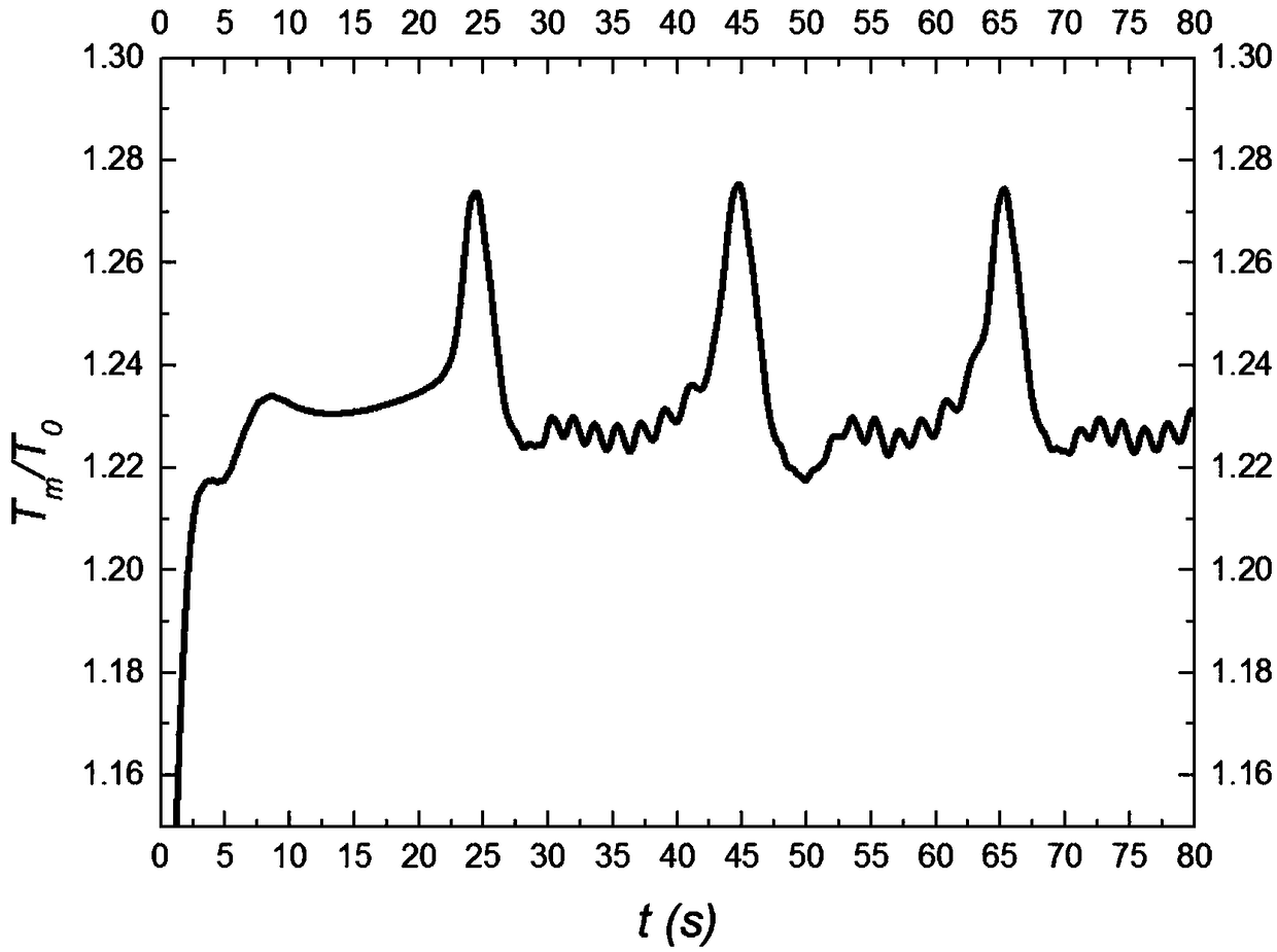 Method of generating temperature pulse signal