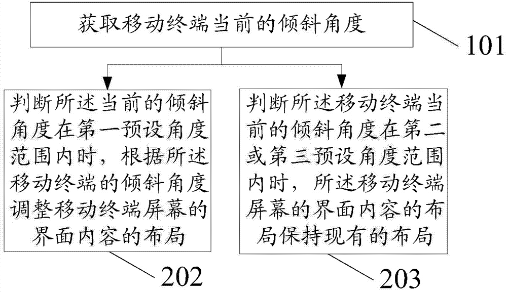 Method for controlling screen display of mobile terminal and mobile terminal