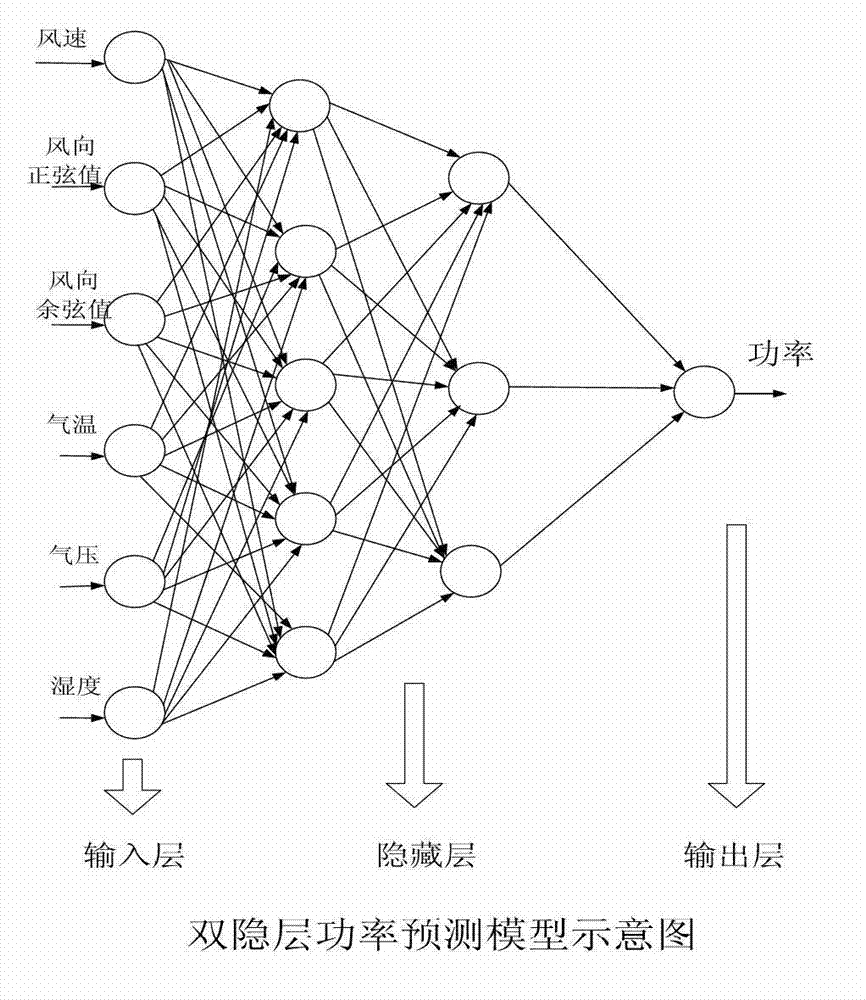 Sine normalization method for power forecast model of wind power plant