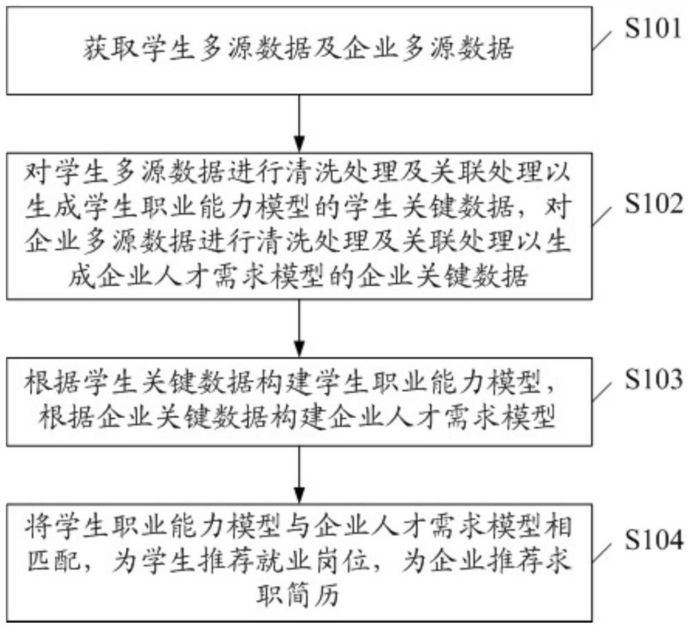 Employment recommendation method and system based on multi-source data analysis under Internet mode