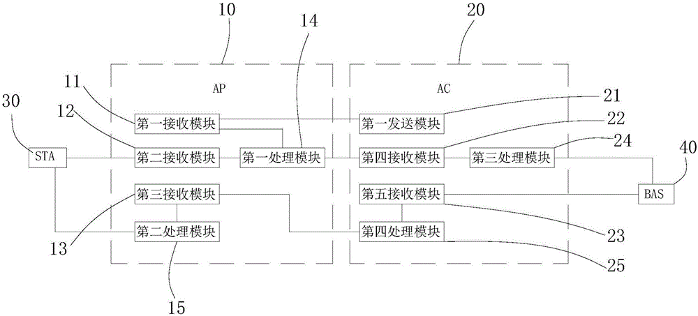 L2TP-based (layer 2 tunneling protocol based) wireless access system and interaction method thereof