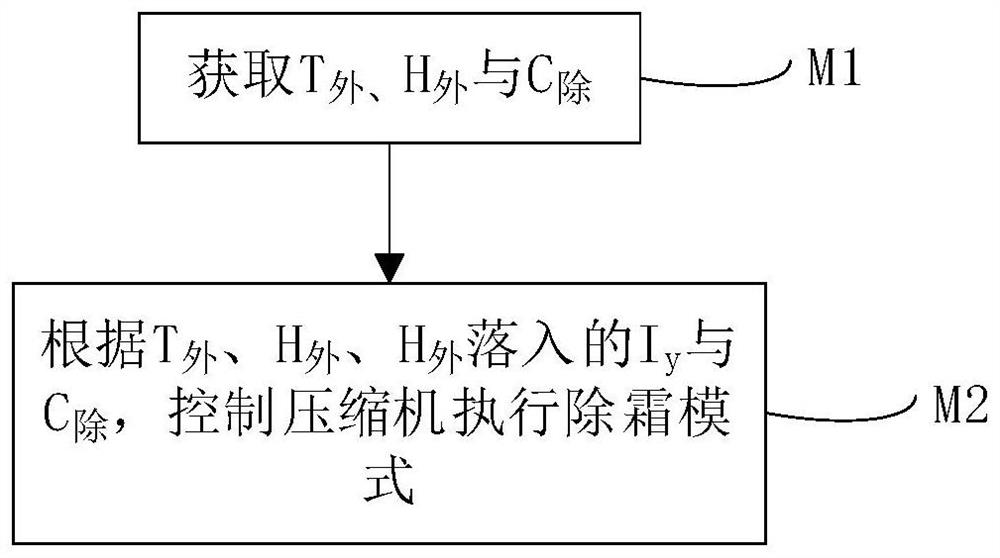 Air conditioner outdoor unit defrosting control method and device, storage medium and air conditioner