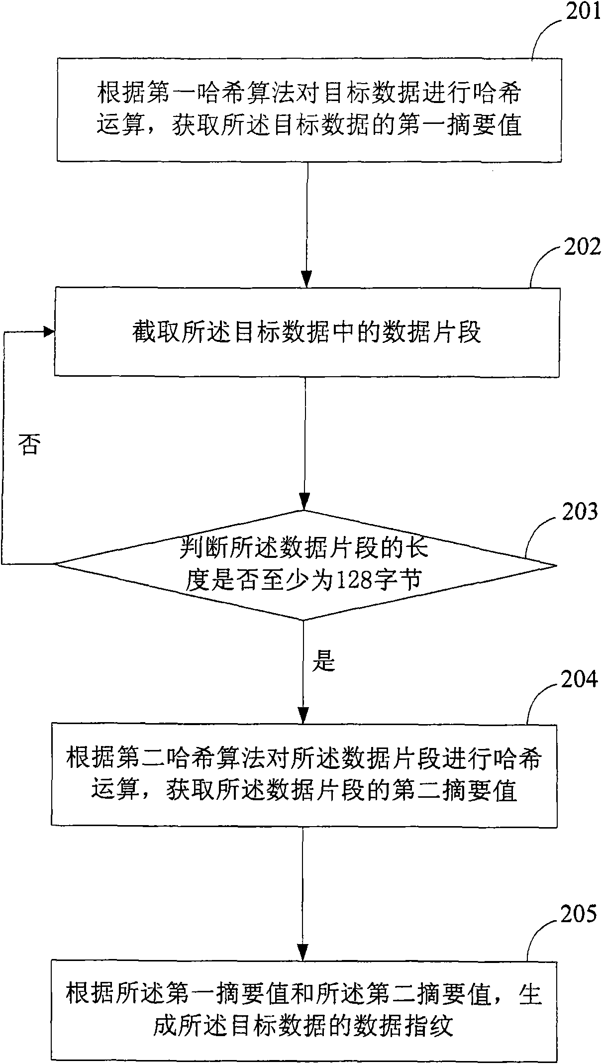 Method, device and electronic equipment for structuring data fingerprint