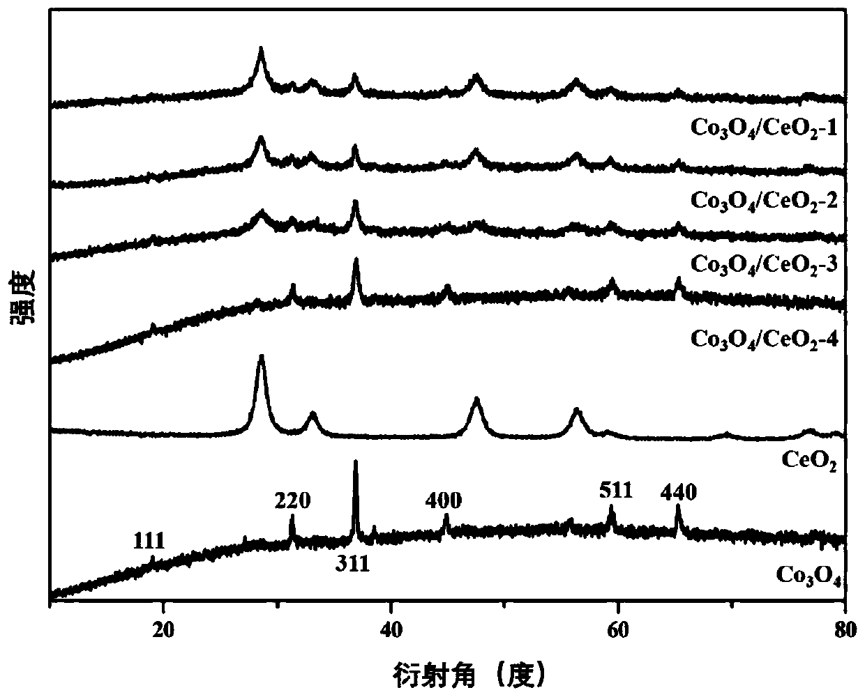 Persulfate compound activator and its preparation method and application