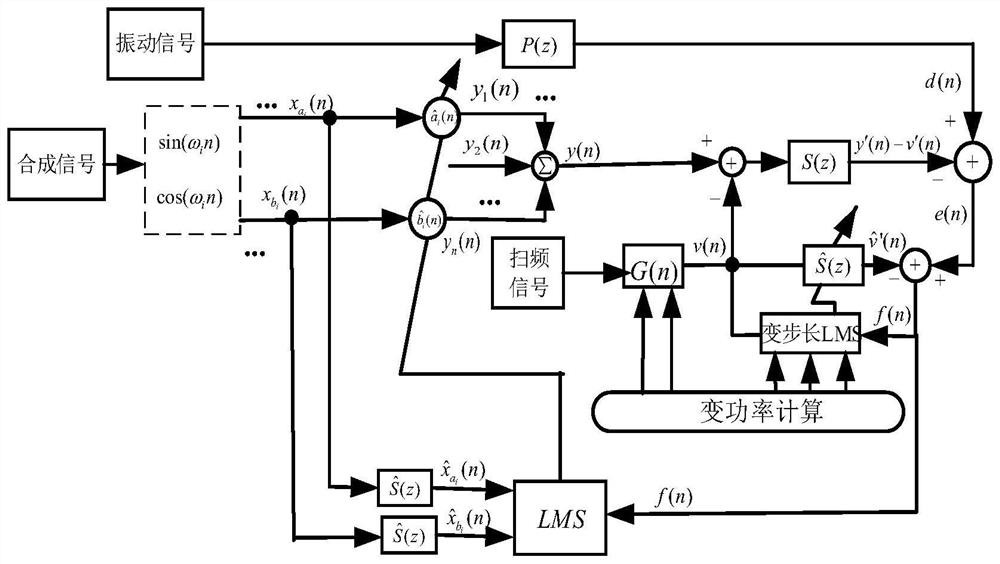 A fxlms filtering method for narrowband active vibration systems