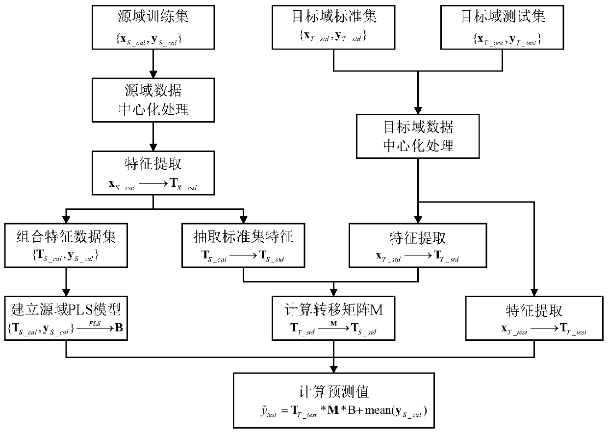 A Method for Analyzing Substance Content Based on Infrared Spectroscopy