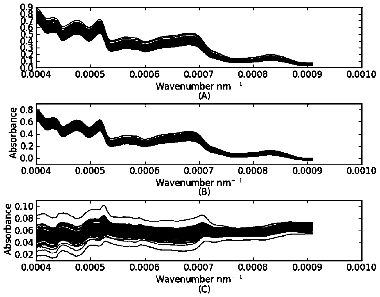 A Method for Analyzing Substance Content Based on Infrared Spectroscopy