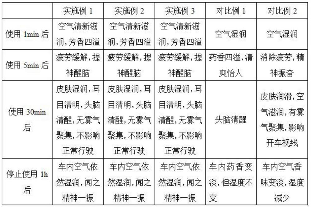 Vehicle-mounted nanoscale aromatic hydrolat ultrasonic atomization Tong medicine composition