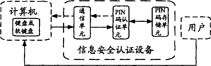 Security authentication method and information security authentication equipment
