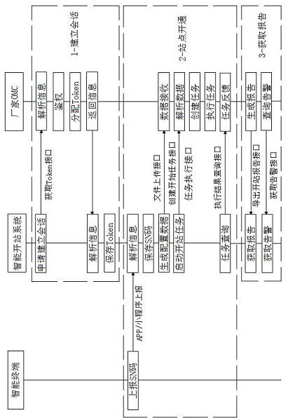 Method and system for rapid operation of 5G high-density base stations based on automatic station opening