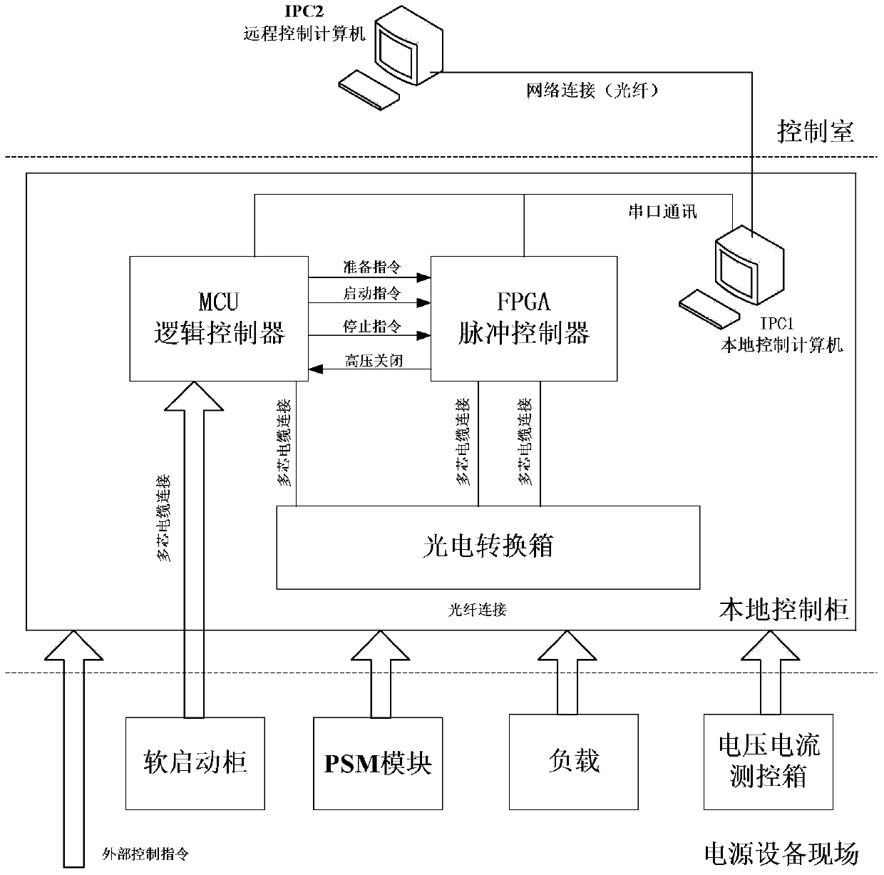 PSM high-voltage power supply control system based on MCU and FPGA