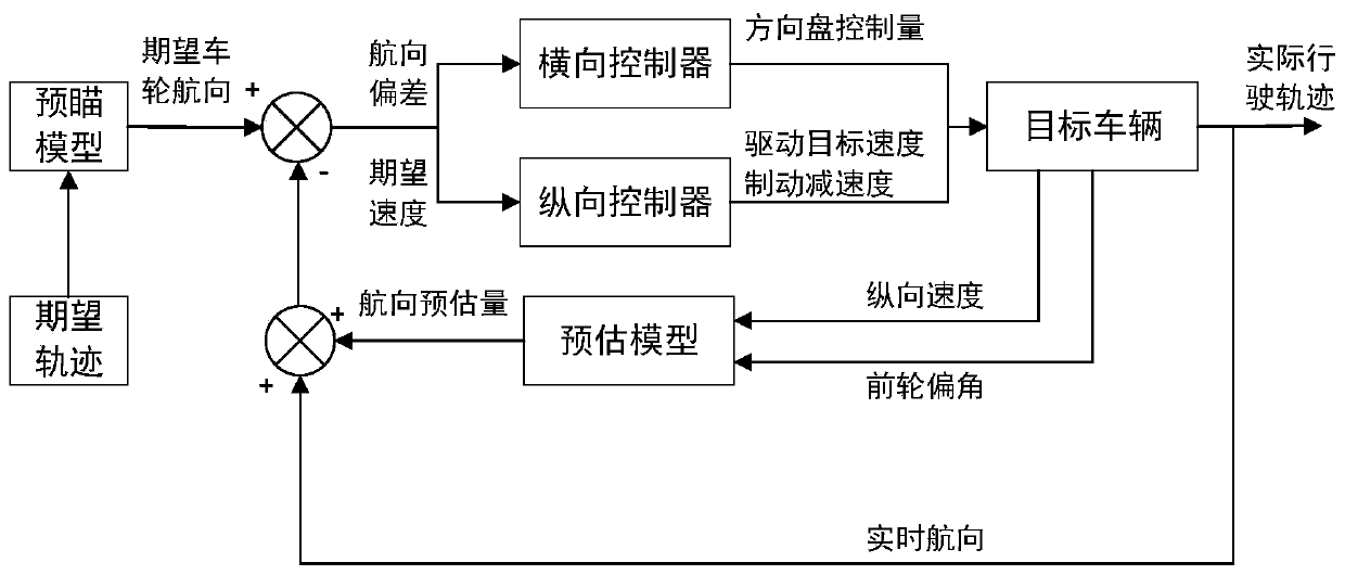 A horizontal and vertical decoupling control method and system for intelligent driving of a large inertia electric bus