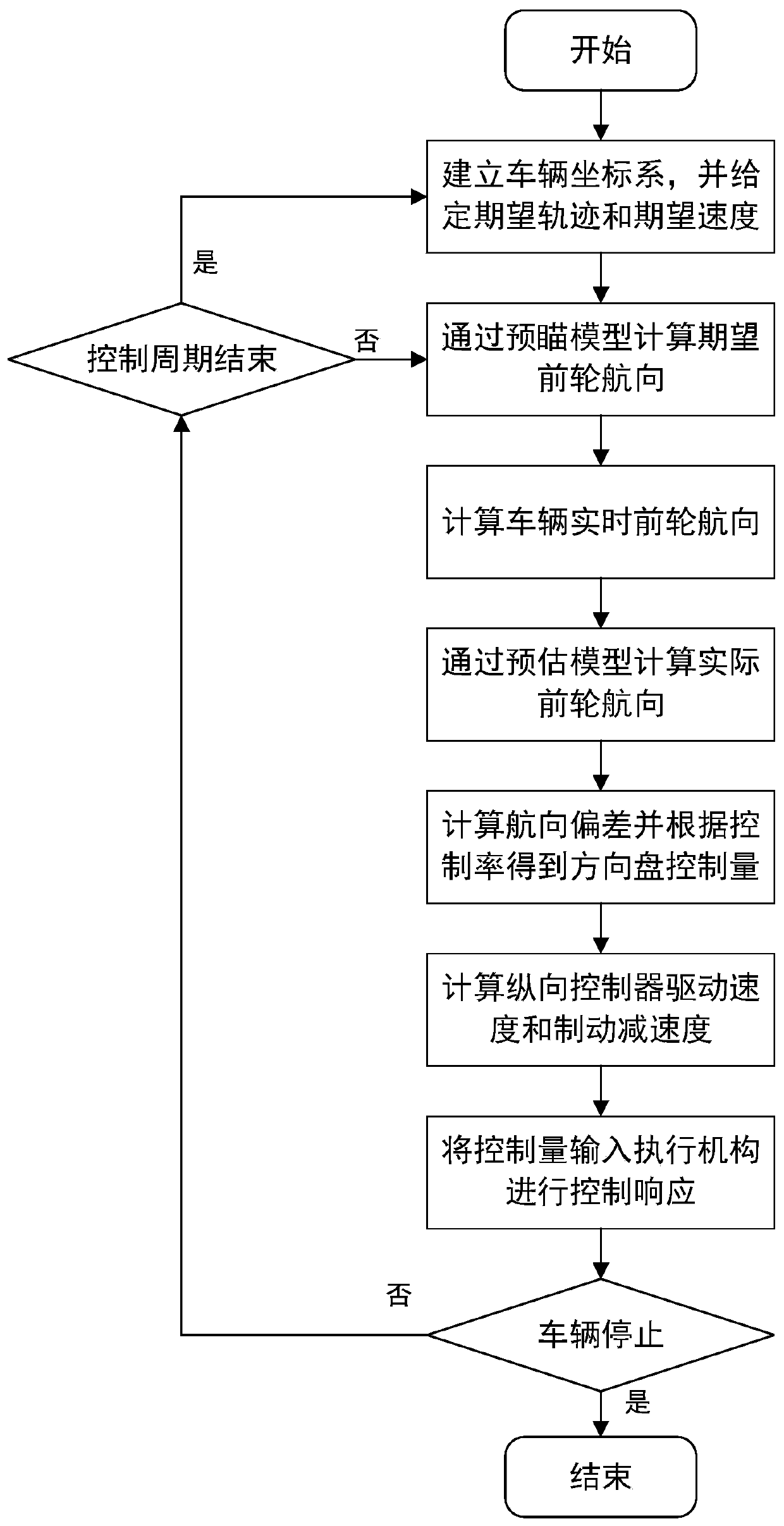 A horizontal and vertical decoupling control method and system for intelligent driving of a large inertia electric bus