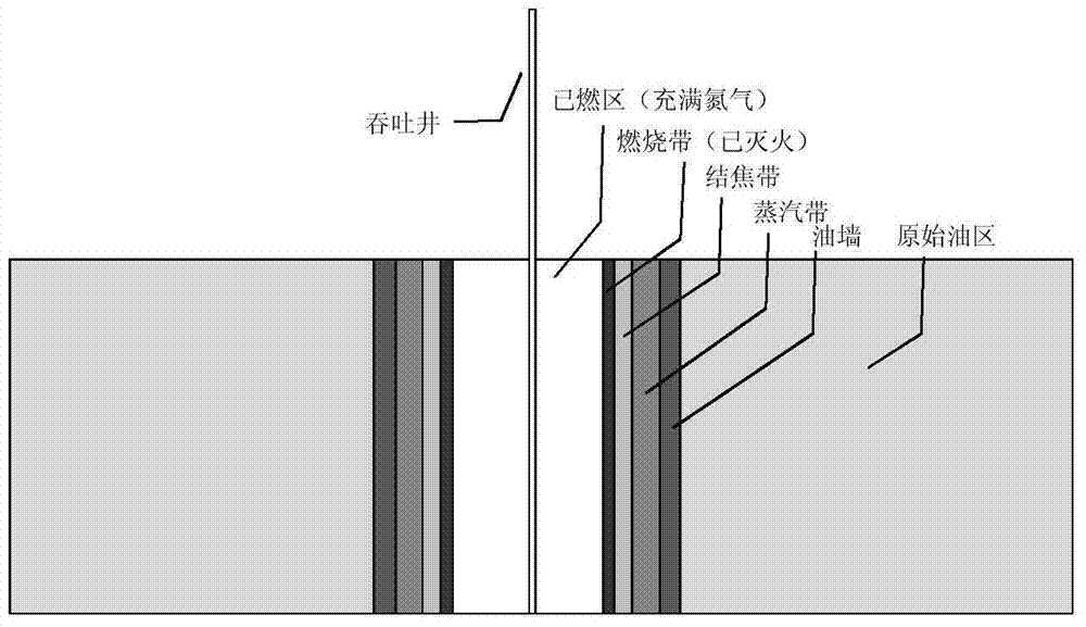 A Huff and Puff Oil Recovery Method for Combustion Reservoir