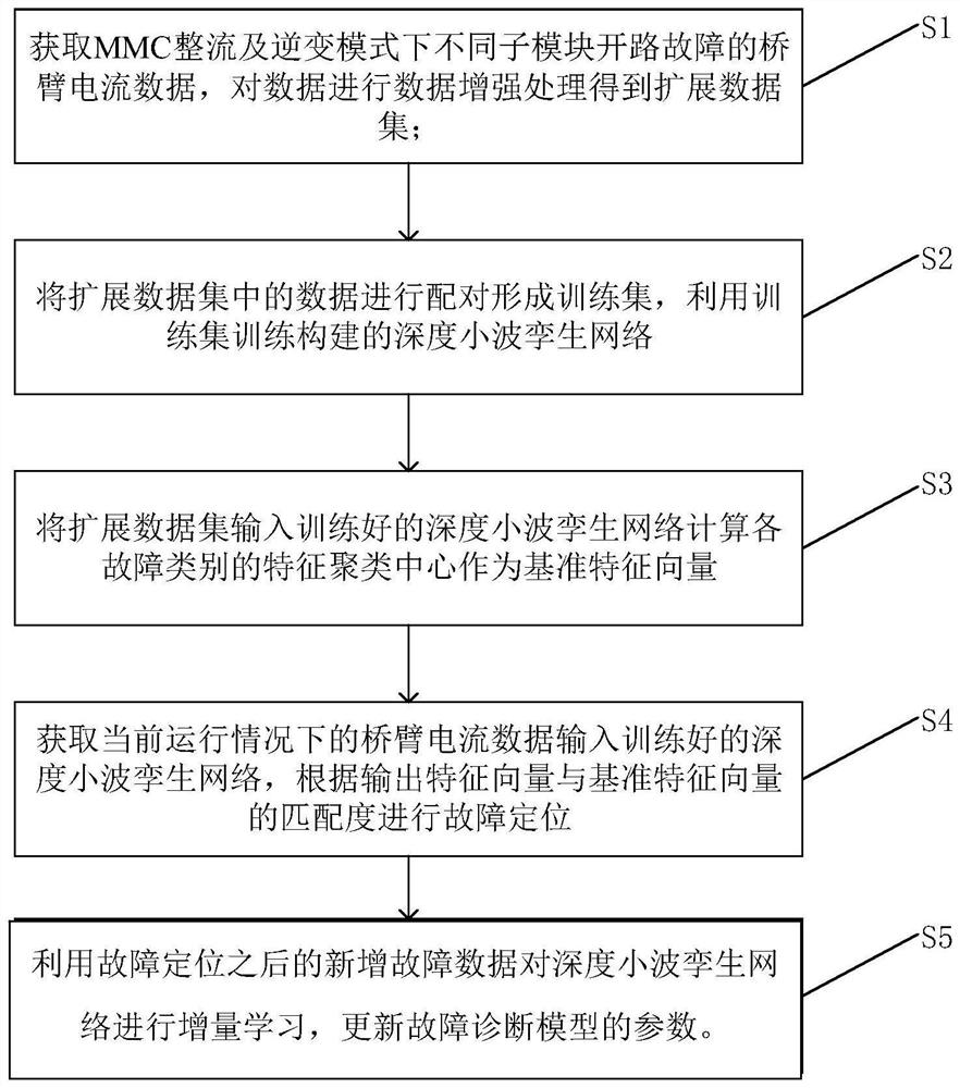 Deep wavelet twin network fault diagnosis method for modular multilevel converter