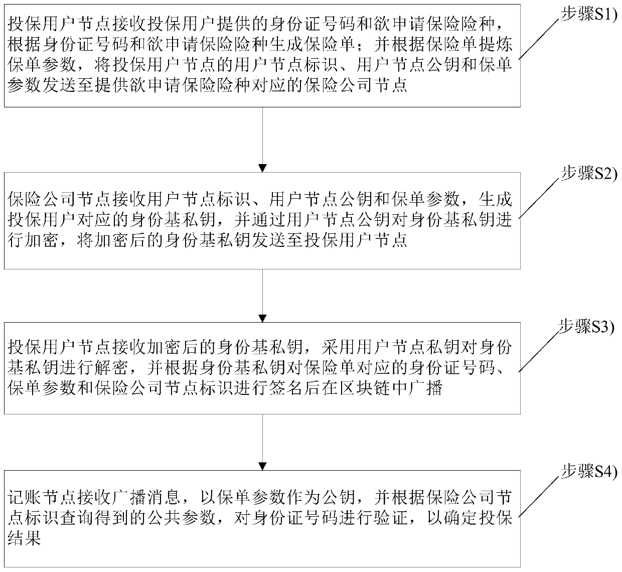 Insurance buying method based on block chain and insurance buying system based on block chain