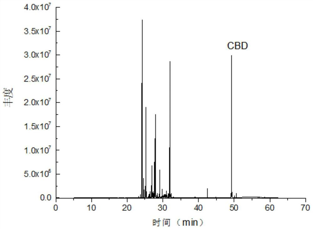 Extraction method for improving content of cannabidiol in China-hemp essential oil