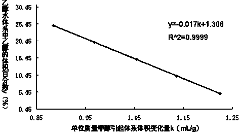 Method for measuring alcohol degree of rice wine simply and rapidly
