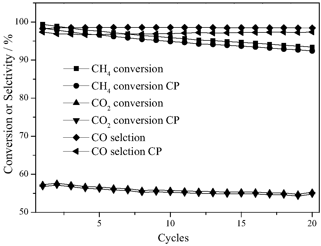 Oxygen carrier applied to chemical looping partial oxidation process for preparing synthesis gas by using methane, and preparation method and application of oxygen carrier