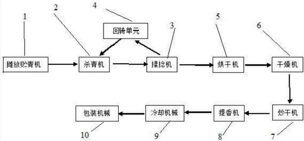 Processing system for high-mountain green tea