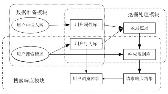 Mobile communication user search request responding system and processing method thereof