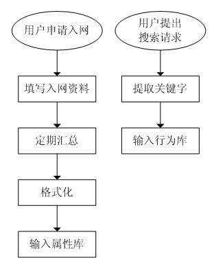 Mobile communication user search request responding system and processing method thereof