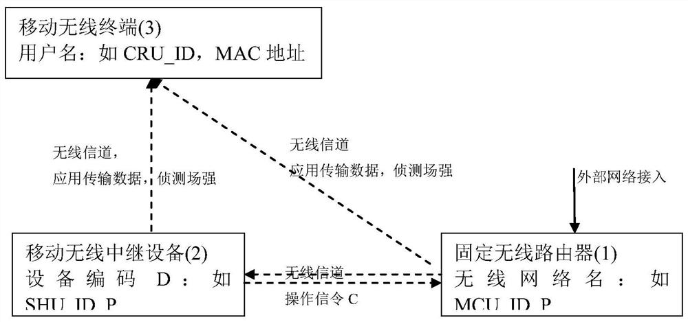 Self-adaptive wireless mobile relay control system and self-adaptive wireless mobile relay control method