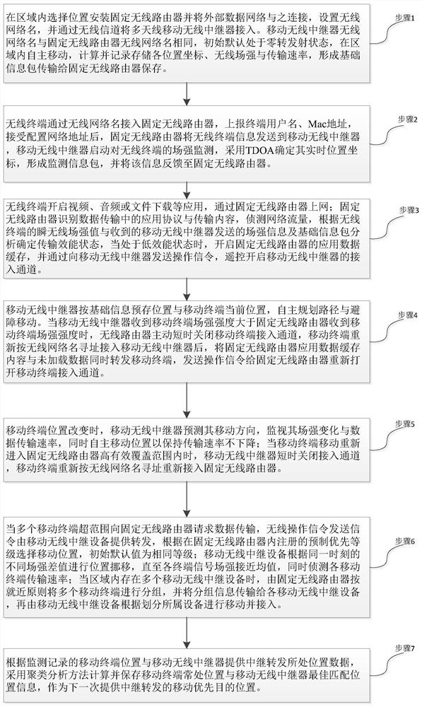 Self-adaptive wireless mobile relay control system and self-adaptive wireless mobile relay control method