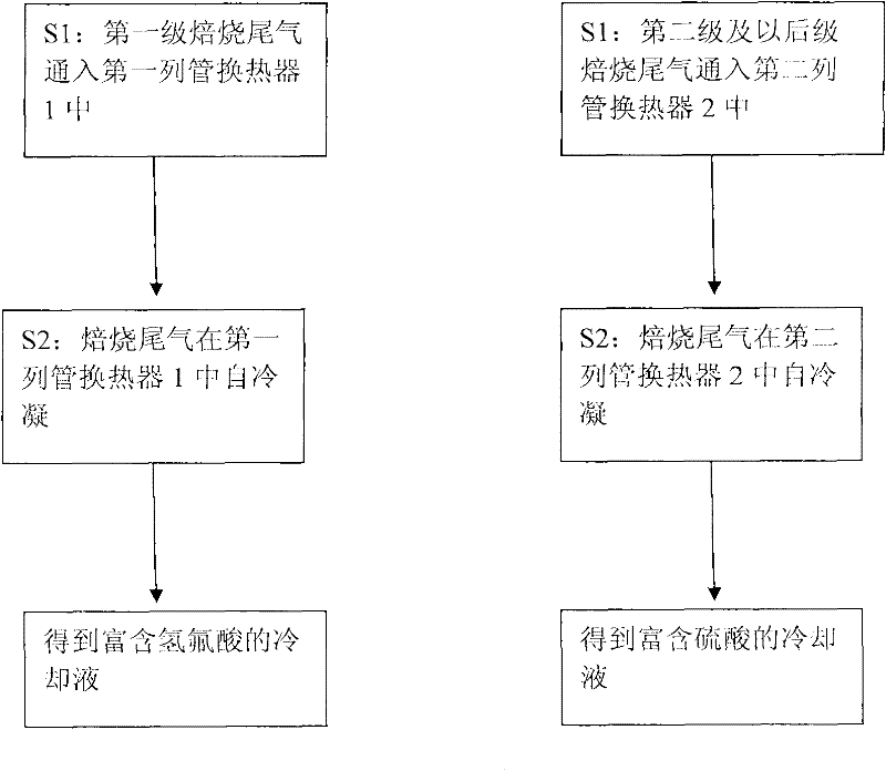 Respective recovery method for rare earth concentrate multi-stage baking tail gases, and device thereof