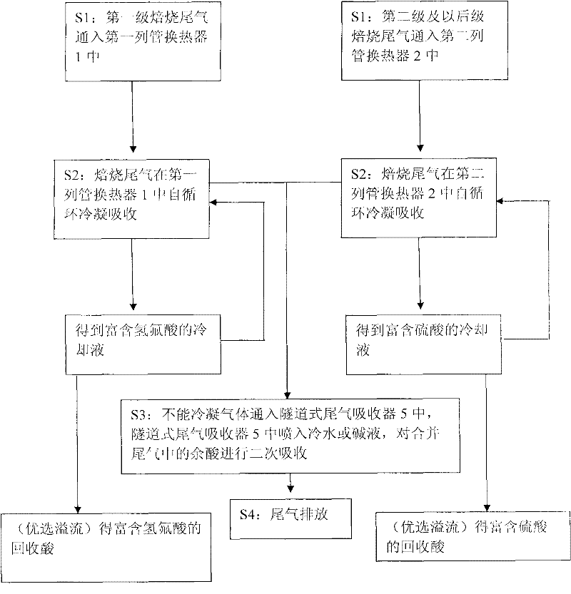 Respective recovery method for rare earth concentrate multi-stage baking tail gases, and device thereof